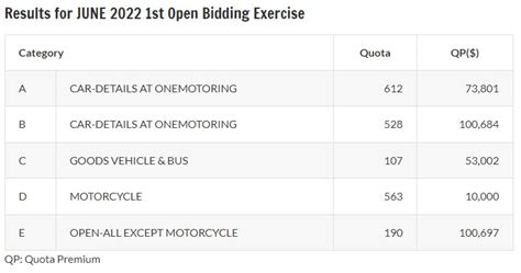 coe price 2022|LTA .